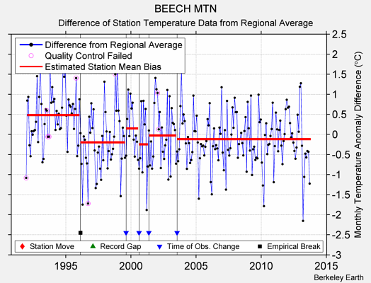 BEECH MTN difference from regional expectation