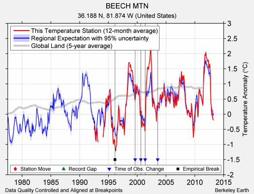 BEECH MTN comparison to regional expectation