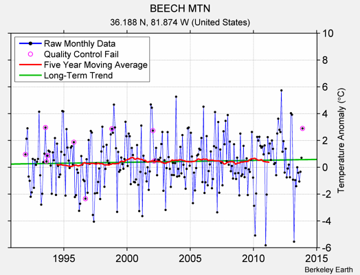 BEECH MTN Raw Mean Temperature