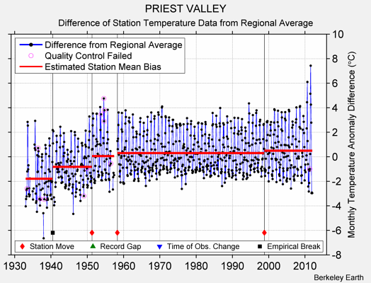 PRIEST VALLEY difference from regional expectation