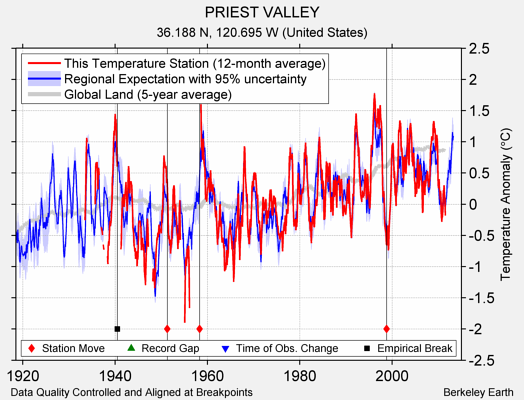 PRIEST VALLEY comparison to regional expectation