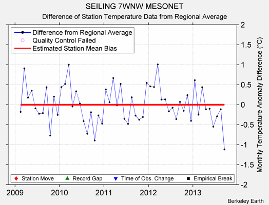 SEILING 7WNW MESONET difference from regional expectation