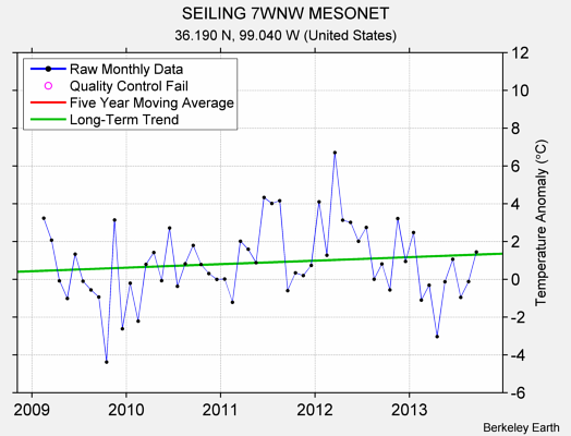 SEILING 7WNW MESONET Raw Mean Temperature