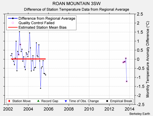 ROAN MOUNTAIN 3SW difference from regional expectation