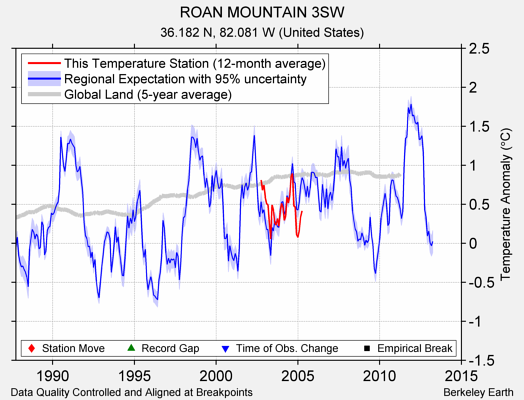 ROAN MOUNTAIN 3SW comparison to regional expectation