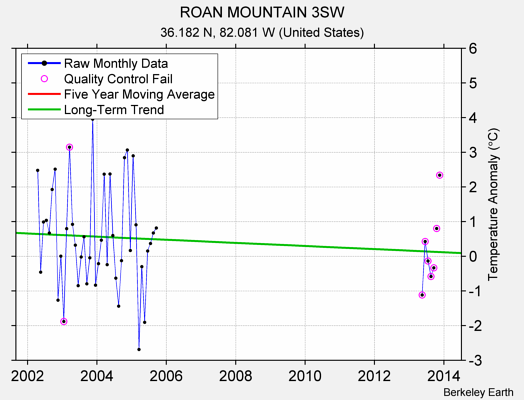 ROAN MOUNTAIN 3SW Raw Mean Temperature