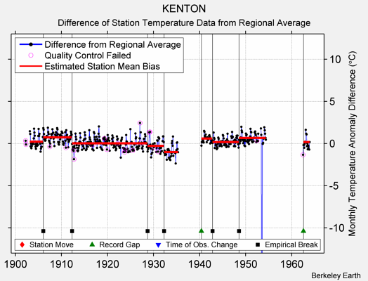 KENTON difference from regional expectation