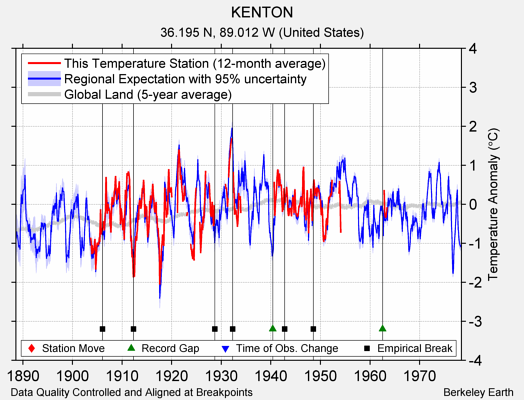 KENTON comparison to regional expectation