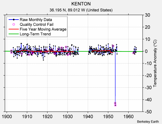 KENTON Raw Mean Temperature