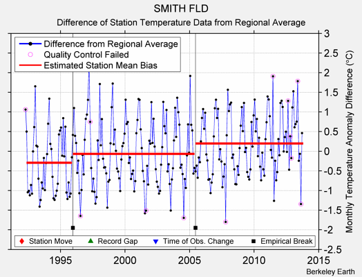 SMITH FLD difference from regional expectation