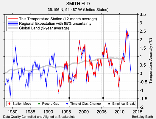 SMITH FLD comparison to regional expectation