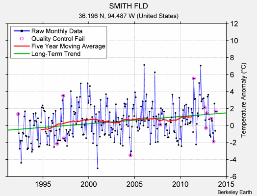 SMITH FLD Raw Mean Temperature