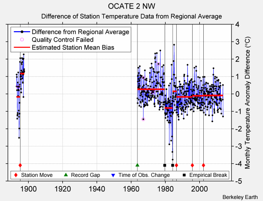 OCATE 2 NW difference from regional expectation