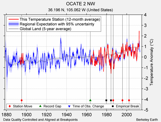 OCATE 2 NW comparison to regional expectation