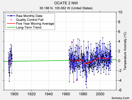 OCATE 2 NW Raw Mean Temperature