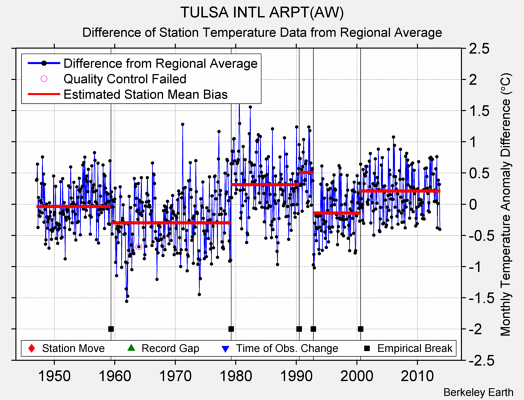 TULSA INTL ARPT(AW) difference from regional expectation