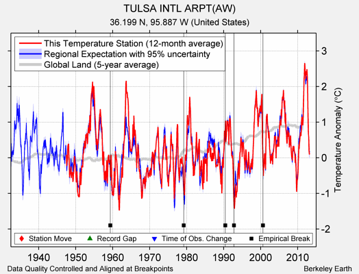 TULSA INTL ARPT(AW) comparison to regional expectation