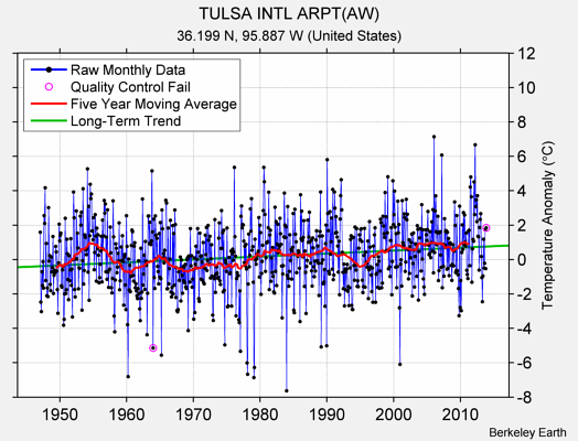 TULSA INTL ARPT(AW) Raw Mean Temperature