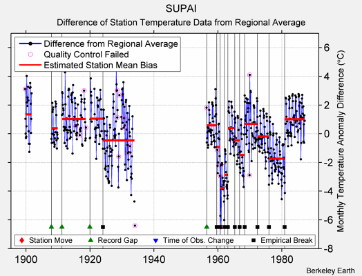 SUPAI difference from regional expectation