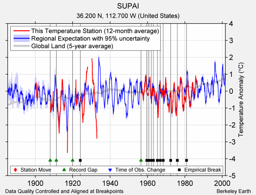 SUPAI comparison to regional expectation