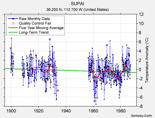 SUPAI Raw Mean Temperature