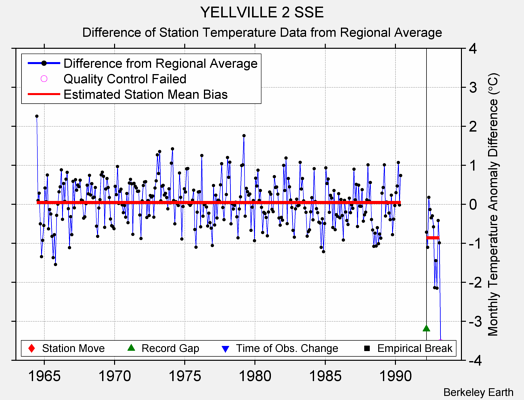 YELLVILLE 2 SSE difference from regional expectation