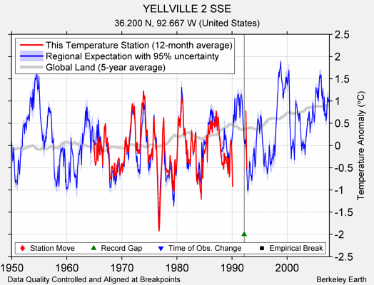 YELLVILLE 2 SSE comparison to regional expectation