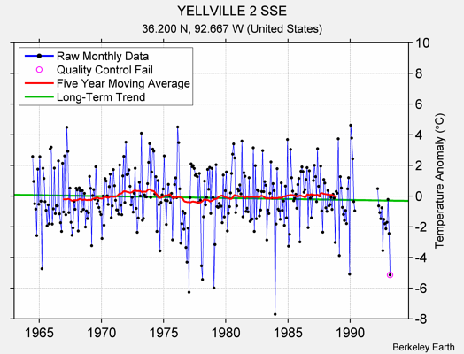 YELLVILLE 2 SSE Raw Mean Temperature