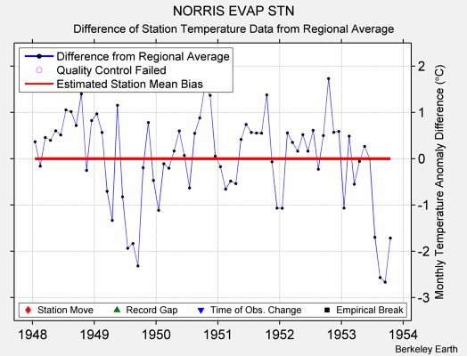 NORRIS EVAP STN difference from regional expectation