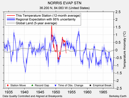 NORRIS EVAP STN comparison to regional expectation