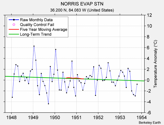 NORRIS EVAP STN Raw Mean Temperature