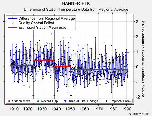 BANNER-ELK difference from regional expectation