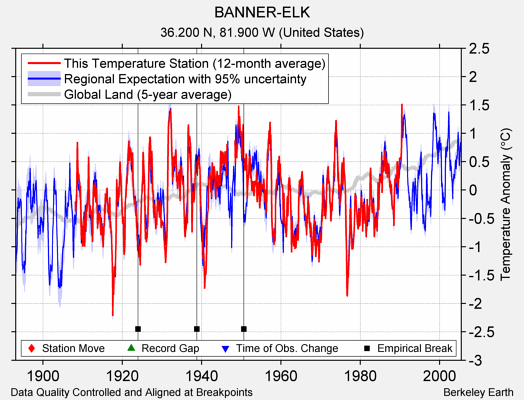 BANNER-ELK comparison to regional expectation