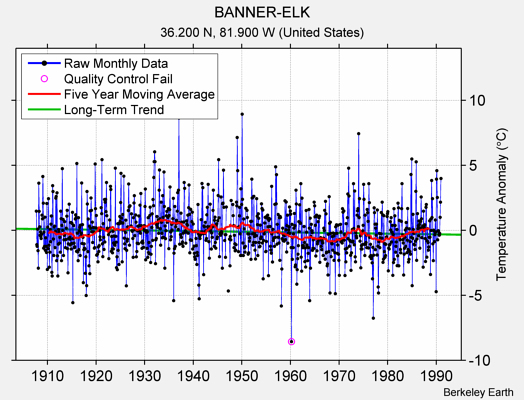 BANNER-ELK Raw Mean Temperature