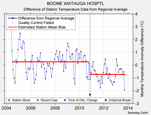 BOONE WATAUGA HOSPTL difference from regional expectation