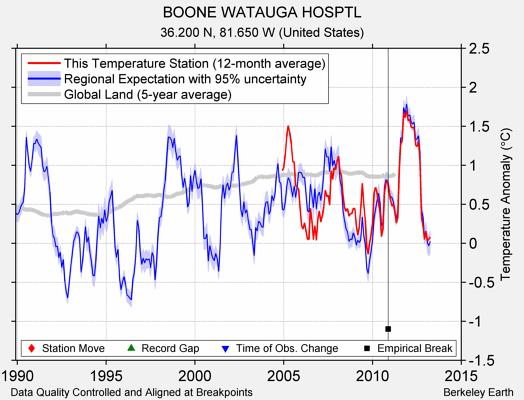 BOONE WATAUGA HOSPTL comparison to regional expectation