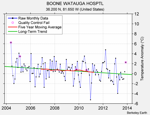 BOONE WATAUGA HOSPTL Raw Mean Temperature