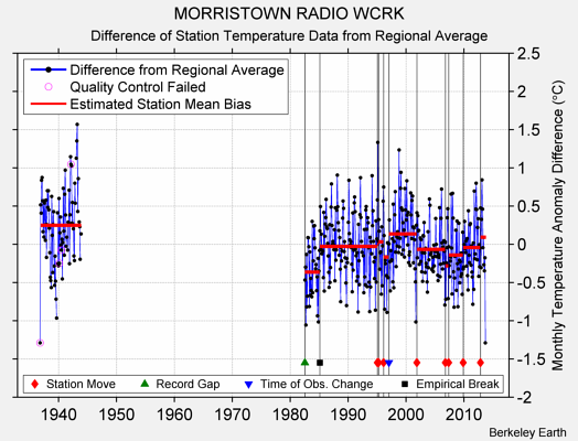 MORRISTOWN RADIO WCRK difference from regional expectation