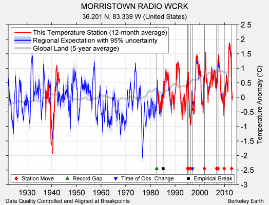 MORRISTOWN RADIO WCRK comparison to regional expectation