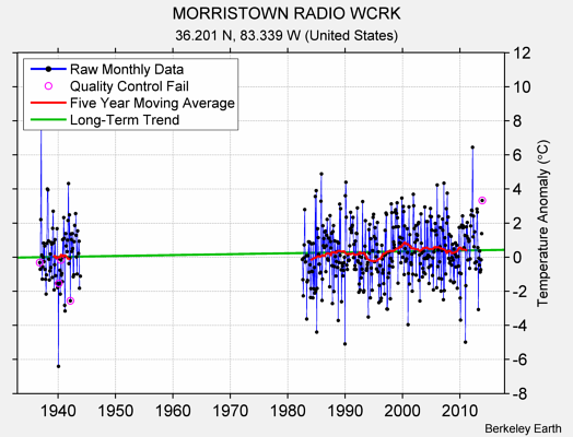 MORRISTOWN RADIO WCRK Raw Mean Temperature