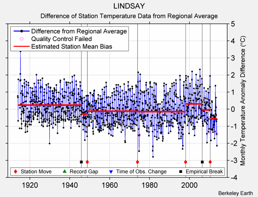 LINDSAY difference from regional expectation