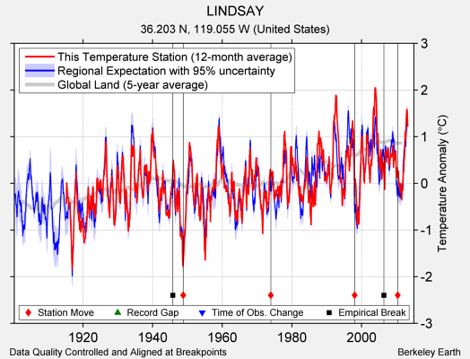 LINDSAY comparison to regional expectation