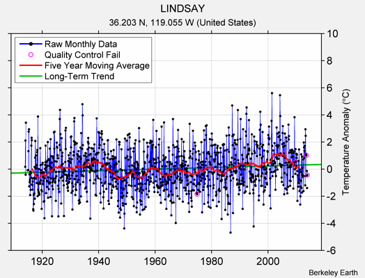 LINDSAY Raw Mean Temperature