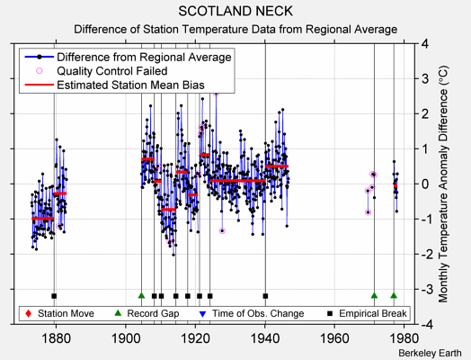 SCOTLAND NECK difference from regional expectation