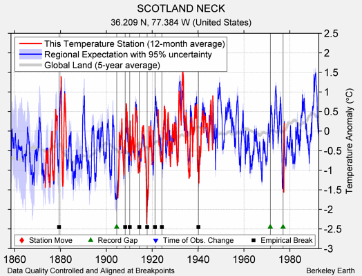 SCOTLAND NECK comparison to regional expectation