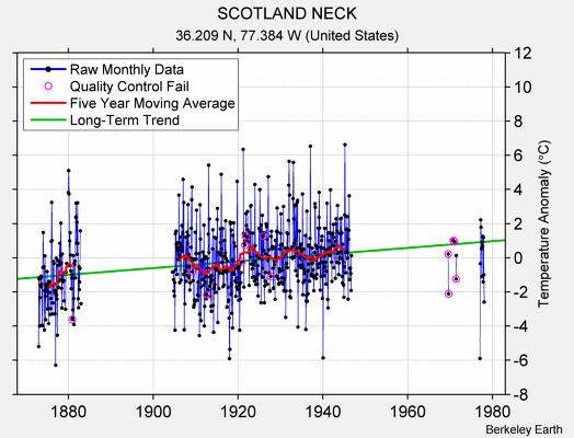 SCOTLAND NECK Raw Mean Temperature