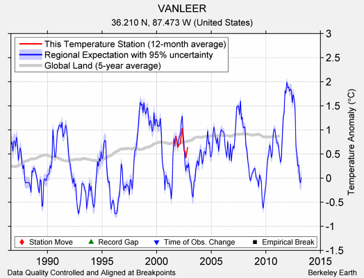 VANLEER comparison to regional expectation