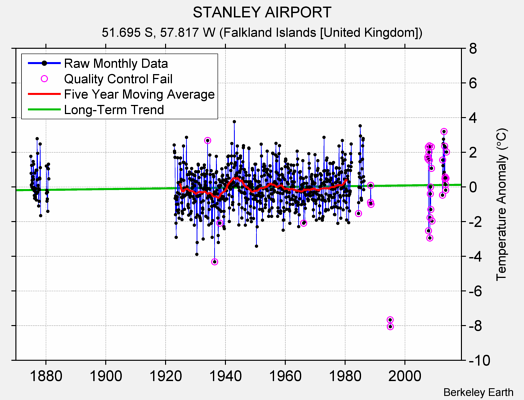 STANLEY AIRPORT Raw Mean Temperature