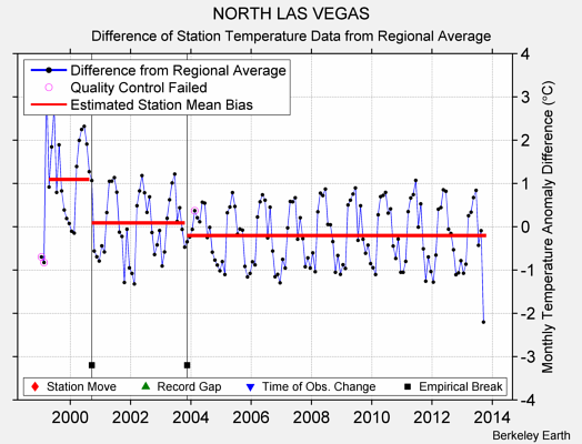 NORTH LAS VEGAS difference from regional expectation