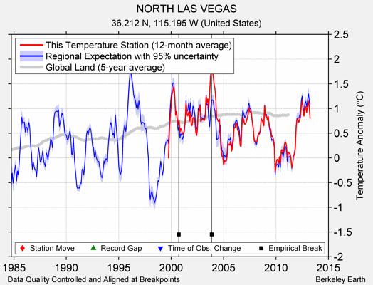 NORTH LAS VEGAS comparison to regional expectation